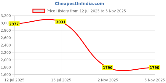 flipkart.com herbalife MANGO SHAKE SHAKEMATE PROTEIN POWDER200GM AFRESH GINGER ENERGY Protein Shake herbalife Price History Graph from 12 Jul 2025 to 4 Nov 2025