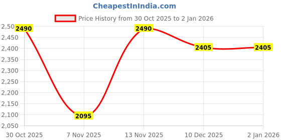 flipkart.com herbalife MANGO+MANGO-000SHAKE MANGO, MANGO Powder herbalife Price History Graph from 30 Oct 2025 to 2 Jan 2026