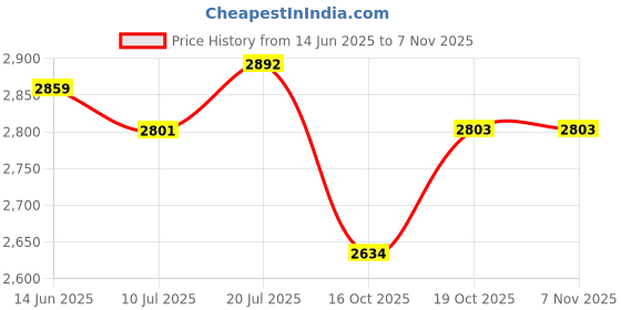 flipkart.com herbalife Mango+Protein+Ginger Combo set Energy Drink herbalife Price History Graph from 14 Jun 2025 to 6 Nov 2025