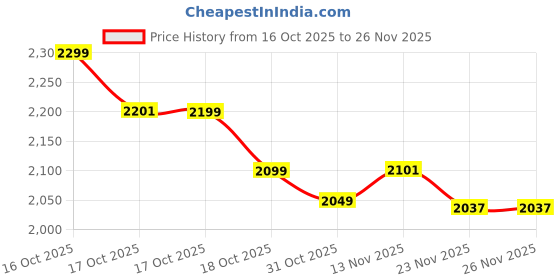 flipkart.com herbalife MK SHAKE WITH SPECAIL OFFER MANGO, KULFI Powder herbalife Price History Graph from 16 Oct 2025 to 25 Nov 2025