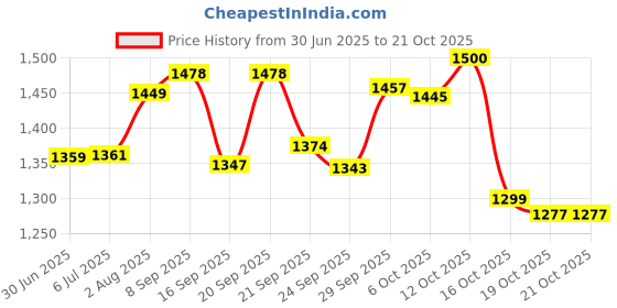 flipkart.com herbalife nutrition Herbalife Multivitamin & Minerals plus 90 Teblets herbalife nutrition Price History Graph from 30 Jun 2025 to 16 Oct 2025