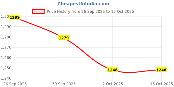 flipkart.com herbalife Multivitamin & Minerals plus 90 Teblets (90 Tablets) UNFLAVOR Tablet herbalife Price History Graph from 26 Sep 2025 to 12 Oct 2025