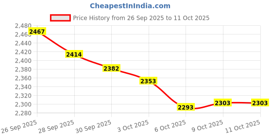 flipkart.com herbalife Multivitamin & Minerals plus 90+90 Teblets (90+90 Tablets) PACK OF 2 UNFLAVOR Tablet herbalife Price History Graph from 26 Sep 2025 to 9 Oct 2025