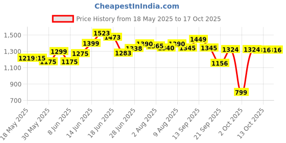 flipkart.com herbalife multivitamin tablet Nutrition Drink herbalife Price History Graph from 18 May 2025 to 17 Oct 2025