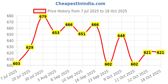 flipkart.com herbalife NEW PEACH FLAVOUR Nutrition Drink herbalife Price History Graph from 7 Jul 2025 to 16 Oct 2025