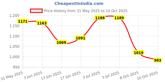 flipkart.com herbalife nutrition 24 HYDRATE BEVERAGE MIX PACKED WITH ELECTROLYTES & ESSENTIAL VITAMINS herbalife nutrition Price History Graph from 31 May 2025 to 9 Oct 2025