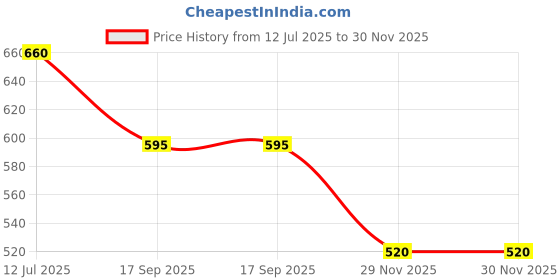 flipkart.com herbalife nutrition A fresh Energy Drink Mix - Cinnamon Flavor 50g Energy Drink herbalife nutrition Price History Graph from 12 Jul 2025 to 29 Nov 2025
