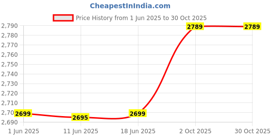 flipkart.com herbalife nutrition Active Fiber Complex Unflavord Powder herbalife nutrition Price History Graph from 1 Jun 2025 to 29 Oct 2025