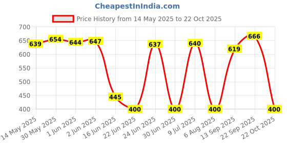 flipkart.com herbalife Nutrition AFRESH CINNAMON Energy Drink herbalife Price History Graph from 14 May 2025 to 22 Oct 2025