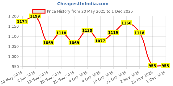 flipkart.com herbalife nutrition AFRESH COMBO GINGER + LEMON Energy Drink herbalife nutrition Price History Graph from 20 May 2025 to 30 Nov 2025