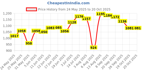 flipkart.com herbalife nutrition AFRESH ELAICHI COMBO Energy Drink herbalife nutrition Price History Graph from 24 May 2025 to 20 Oct 2025