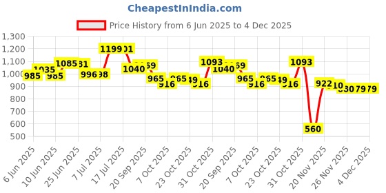 flipkart.com herbalife nutrition Afresh Energy and Nutrition Drink Lemon (50g*2) Energy Drink herbalife nutrition Price History Graph from 6 Jun 2025 to 4 Dec 2025
