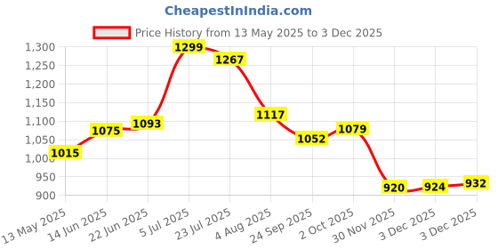 flipkart.com herbalife nutrition Afresh Energy and Nutrition Drink (TULSI50G,GINGER50G) Energy Drink herbalife nutrition Price History Graph from 13 May 2025 to 30 Nov 2025