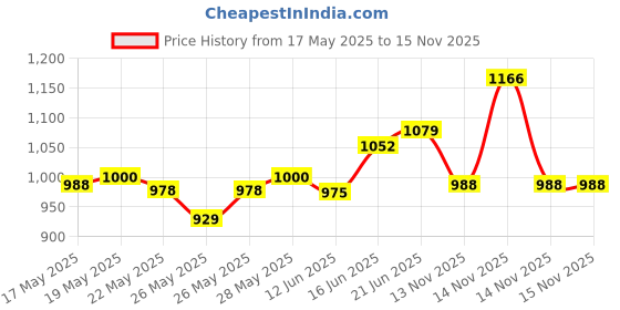 flipkart.com herbalife nutrition Afresh Energy Drink herbalife nutrition Price History Graph from 17 May 2025 to 15 Nov 2025