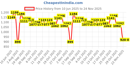 flipkart.com herbalife nutrition Afresh Energy Drink Lemon And Peach Flavour Energy Drink herbalife nutrition Price History Graph from 10 Jun 2025 to 23 Nov 2025