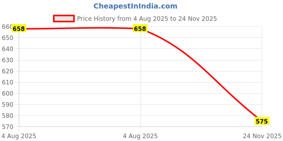 flipkart.com herbalife nutrition AFRESH ENERGY DRINK LEMON Energy Drink herbalife nutrition Price History Graph from 4 Aug 2025 to 24 Nov 2025