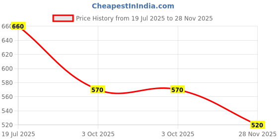 flipkart.com herbalife nutrition Afresh Energy Drink Lemon Flavor Energy Drink herbalife nutrition Price History Graph from 19 Jul 2025 to 28 Nov 2025