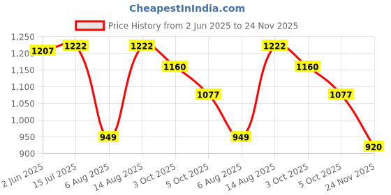flipkart.com herbalife nutrition Afresh Energy Drink Mix cinnamon & ginger Flavor 2 pcs Energy Drink herbalife nutrition Price History Graph from 2 Jun 2025 to 24 Nov 2025