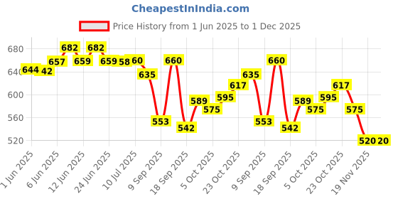flipkart.com herbalife nutrition Afresh Energy Drink Mix - Cinnamon Flavor With Green Tea Extracts Energy Drink herbalife nutrition Price History Graph from 1 Jun 2025 to 1 Dec 2025