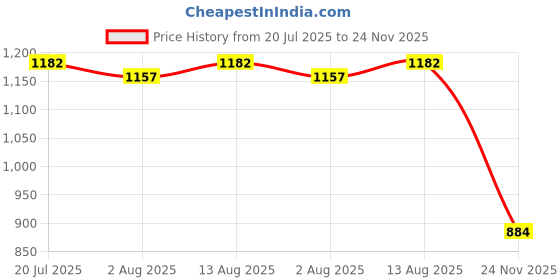 flipkart.com herbalife nutrition Afresh Energy Drink Mix Combo peach & Ginger. Energy Drink herbalife nutrition Price History Graph from 20 Jul 2025 to 24 Nov 2025