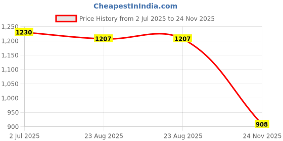 flipkart.com herbalife nutrition Afresh Energy Drink Mix Combo peach & Tulsi. Energy Drink herbalife nutrition Price History Graph from 2 Jul 2025 to 24 Nov 2025