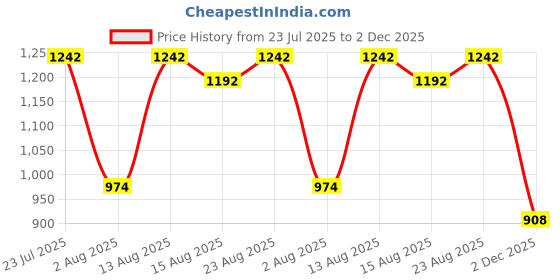 flipkart.com herbalife nutrition Afresh Energy Drink Mix Combo Tulsi & Ginger. Energy Drink herbalife nutrition Price History Graph from 23 Jul 2025 to 2 Dec 2025
