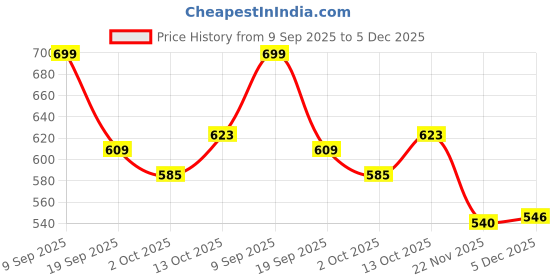 flipkart.com herbalife nutrition Afresh Energy Drink Mix Energy Drink herbalife nutrition Price History Graph from 9 Sep 2025 to 5 Dec 2025