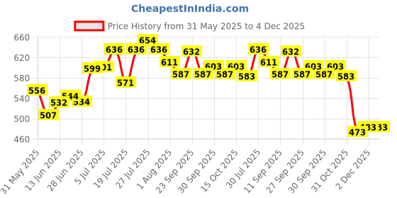 flipkart.com herbalife nutrition Afresh Energy Drink Mix Lemon 50 gm Energy Drink herbalife nutrition Price History Graph from 31 May 2025 to 4 Dec 2025