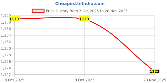 flipkart.com herbalife nutrition Afresh Energy Drink Mix Lemon & Ginger Flaours Energy Drink herbalife nutrition Price History Graph from 3 Oct 2025 to 28 Nov 2025