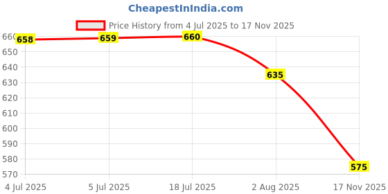 flipkart.com herbalife nutrition Afresh Energy Drink Mix Lemon Energy Drink herbalife nutrition Price History Graph from 4 Jul 2025 to 17 Nov 2025
