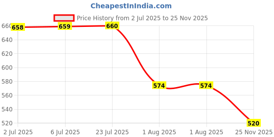 flipkart.com herbalife nutrition Afresh Energy Drink Mix - Peach Flavor With Green Tea Extracts Energy Drink herbalife nutrition Price History Graph from 2 Jul 2025 to 25 Nov 2025