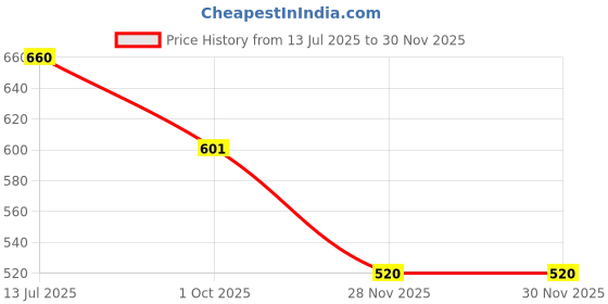 flipkart.com herbalife nutrition AFRESH ENERGY DRINK MIX PEACH FLAVOUR Energy Drink herbalife nutrition Price History Graph from 13 Jul 2025 to 30 Nov 2025