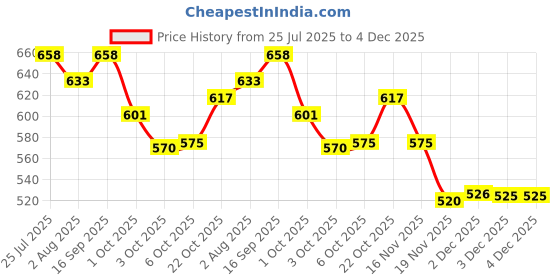 flipkart.com herbalife nutrition Afresh Energy Drink Mix Protein BlendsÂ Â (50 g, Lemon) Energy Drink herbalife nutrition Price History Graph from 25 Jul 2025 to 4 Dec 2025