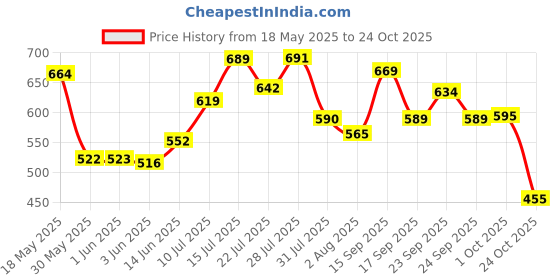 flipkart.com herbalife nutrition Afresh Energy Drink Mix TULSI 50 g Energy Drink herbalife nutrition Price History Graph from 18 May 2025 to 24 Oct 2025