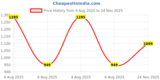 flipkart.com herbalife nutrition Afresh Energy Drink Mix Tulsi And Lemon Energy Drink herbalife nutrition Price History Graph from 4 Aug 2025 to 24 Nov 2025