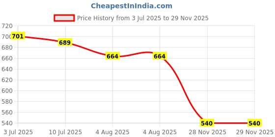 flipkart.com herbalife nutrition Afresh Energy Drink Mix - Tulsi Flavor For Weight Loss Energy Drink herbalife nutrition Price History Graph from 3 Jul 2025 to 28 Nov 2025