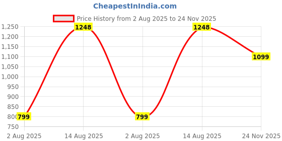 flipkart.com herbalife nutrition Afresh Energy Drink Tulsi And Lemon Flavour Energy Drink herbalife nutrition Price History Graph from 2 Aug 2025 to 24 Nov 2025