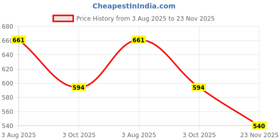 flipkart.com herbalife nutrition Afresh Energy Drink Tulsi Flavor Energy Drink herbalife nutrition Price History Graph from 3 Aug 2025 to 23 Nov 2025