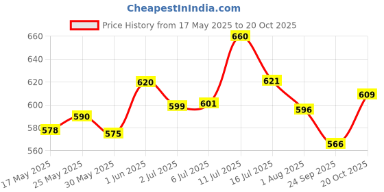 flipkart.com herbalife Nutrition Afresh Energy-Herbalifee Nutrition Afresh Drink Lemon afresh Energy Drink herbalife Price History Graph from 17 May 2025 to 20 Oct 2025