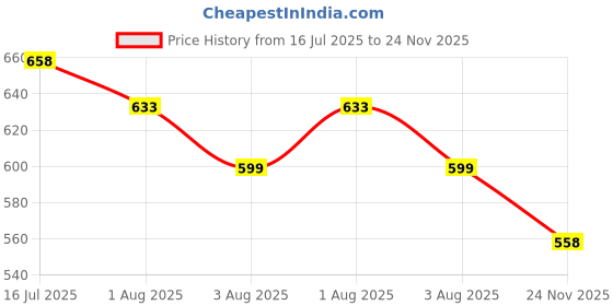 flipkart.com herbalife nutrition Afresh Ginger Energy Drink Energy Drink herbalife nutrition Price History Graph from 16 Jul 2025 to 24 Nov 2025