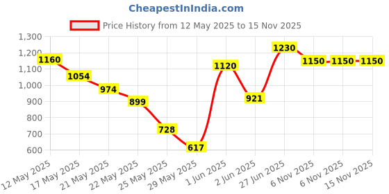 flipkart.com herbalife Nutrition Afresh-Herbalifee Nutrition Afresh ginger afresh Energy Drink herbalife Price History Graph from 12 May 2025 to 14 Nov 2025