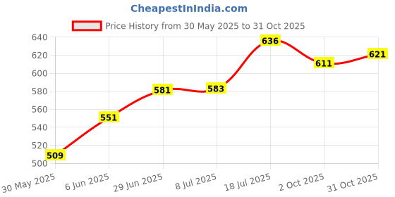 flipkart.com herbalife Nutrition Afresh-Herbalifee Nutrition Energy Lemon afresh Energy Drink herbalife Price History Graph from 30 May 2025 to 31 Oct 2025
