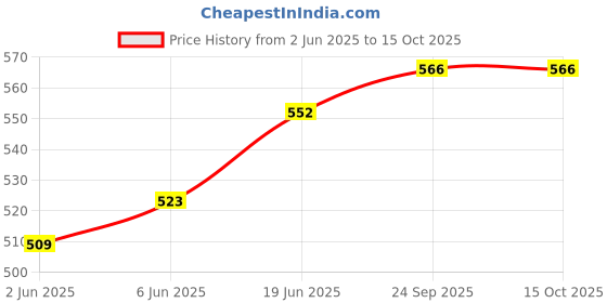 flipkart.com herbalife Nutrition Afresh-Herbalifee Nutrition Refreshing Drink Lemon afresh Energy Drink herbalife Price History Graph from 2 Jun 2025 to 15 Oct 2025