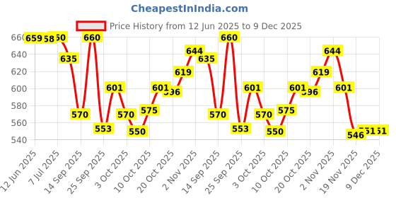 flipkart.com herbalife nutrition AFRESH KAHSMIRI KAHWA ENERGY DRINK MIX Energy Drink herbalife nutrition Price History Graph from 12 Jun 2025 to 9 Dec 2025