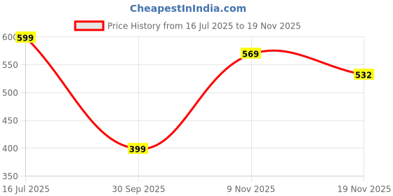 flipkart.com herbalife Nutrition Afresh Lemon Energy Drink with Herbalifee Nutrition Energy Drink herbalife Price History Graph from 16 Jul 2025 to 19 Nov 2025