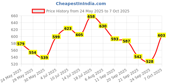 flipkart.com herbalife Nutrition Afresh Lemon Flavor Protein Blends herbalife Price History Graph from 24 May 2025 to 7 Oct 2025