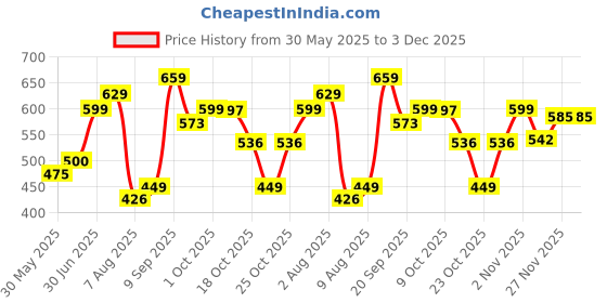 flipkart.com herbalife nutrition Afresh Lemon Mix Lemon Energy Drink herbalife nutrition Price History Graph from 30 May 2025 to 2 Dec 2025
