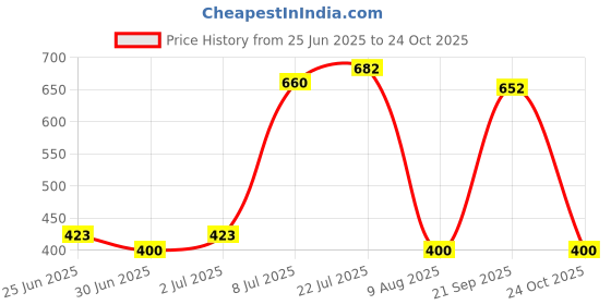 flipkart.com herbalife Nutrition Afresh Natural Nutrition Energy Drink herbalife Price History Graph from 25 Jun 2025 to 24 Oct 2025