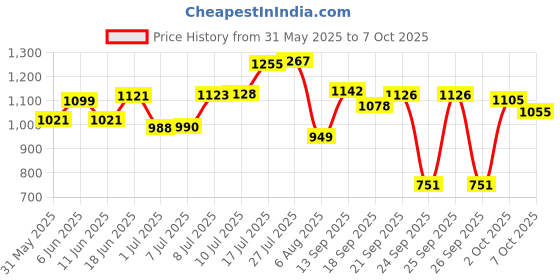 flipkart.com herbalife nutrition AFRESH TULSI+LEMON COMBO Energy Drink herbalife nutrition Price History Graph from 31 May 2025 to 7 Oct 2025