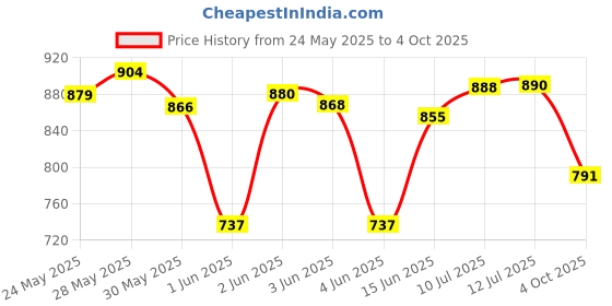 flipkart.com herbalife nutrition CALCIUM -60 TAB X1 PCS COMBO herbalife nutrition Price History Graph from 24 May 2025 to 4 Oct 2025